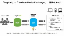 SMNの「Logicad」、「Verizon Media Exchange」と国内初の連携を開始