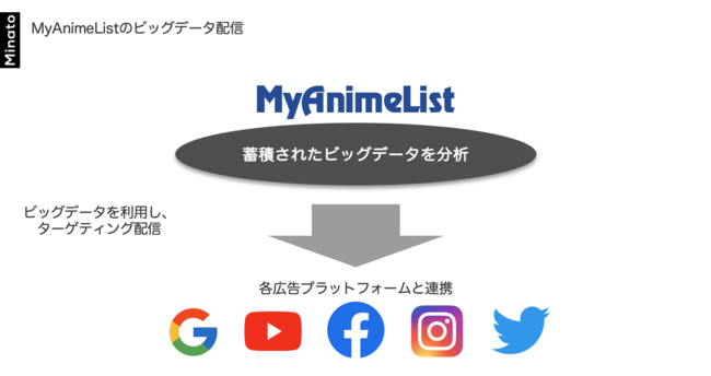 Minato、アニメコミュニティサイト「MyAnimeList」のデータを活用した広告配信プロダクトの販売開始