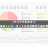 【グラフでわかる!!】 日本のインターネット広告全体売上高の推移
