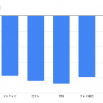 民放5局の2020年4-6月期決算比較　〜純利益はフジテレビが9割超減少、テレビ東京は4.4倍に増加〜
