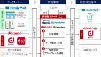 伊藤忠商事・ファミリーマート・NTTドコモ・サイバーエージェント、広告事業に関する新会社「データ・ワン」を設立