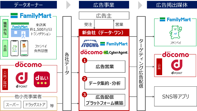 伊藤忠商事・ファミリーマート・NTTドコモ・サイバーエージェント、広告事業に関する新会社「データ・ワン」を設立