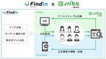ラクスルの「ノバセル」、DXリクルーティングサービス「Findin」の利用顧客向けに提供開始