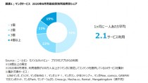 マンガサービス利用者の50%がサービスを併用【ニールセン調査】