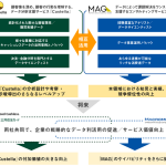 三井住友カードとマクロミルがデータ利活用を目的に業務提携 