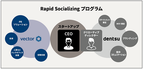 電通、ベクトルとスタートアップ支援で業務提携し「Rapid Socializing」プログラムを提供開始