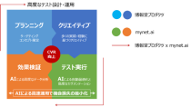 博報堂プロダクツ、mynet.aiと共同でWEBサイト最適化ソリューションの提供開始