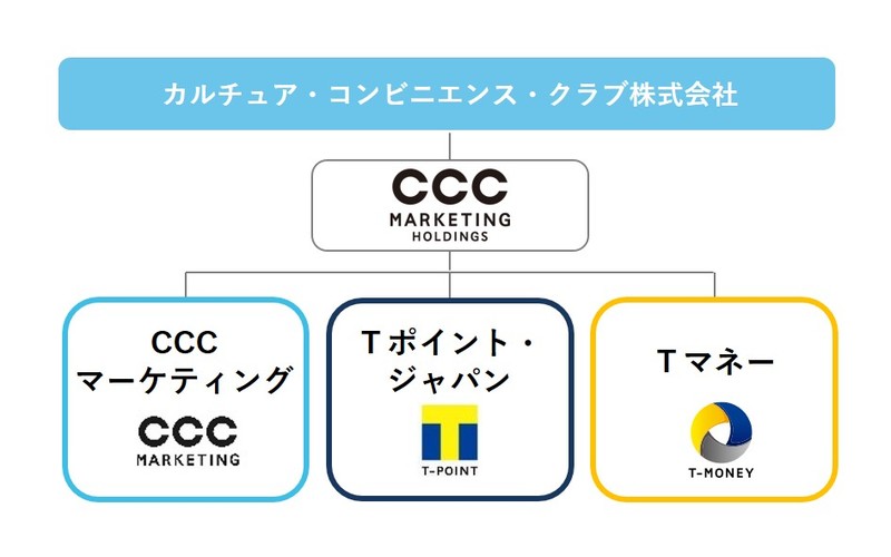 CCCマーケティンググループ