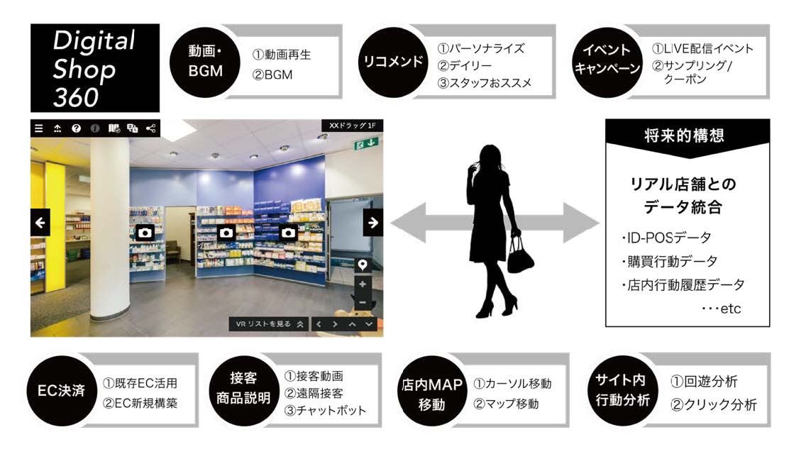 Digital Shop360™