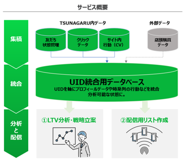 オプトの「TSUNAGARU」、LTV向上のための「UID統合分析機能」をリリース