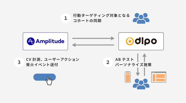 DLPO、行動分析ツール「Amplitude」と連携開始