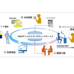 CCCマーケティング、T会員基盤と大日本印刷のBPOサービスを連携させたOMOダイレクトマーケティングサービスを提供開始