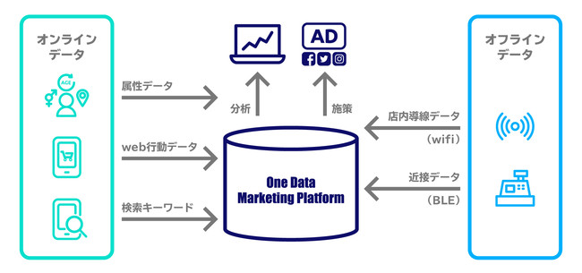One Data Marketing Platform