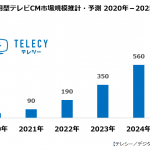 テレシー/デジタルインファクト、2020年の運用型テレビCM市場は50億円、2025年には920億円規模に拡大と予測