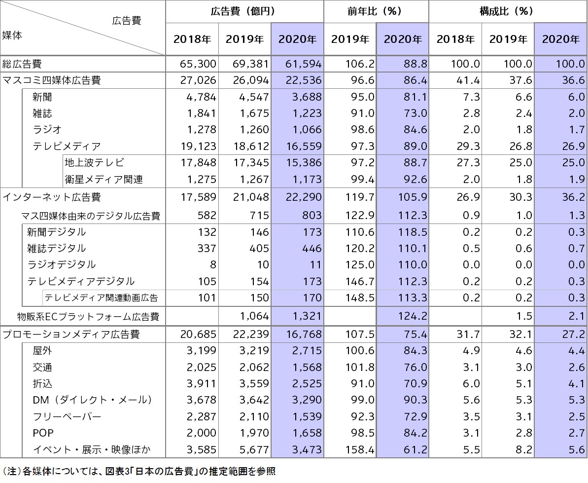 電通 2020年　日本の広告費