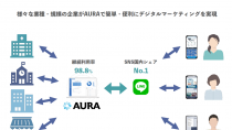VOYAGE VENTURES、LINEを活用した顧客マーケティングツール「AURA」を展開するMicoworks社に出資