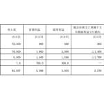 朝日放送、Quibi社出資の26.75億円を特損計上