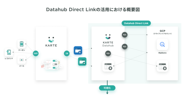 プレイド、Google BigQuery上のデータをKARTEのデータとシームレスに連携できる機能を提供開始