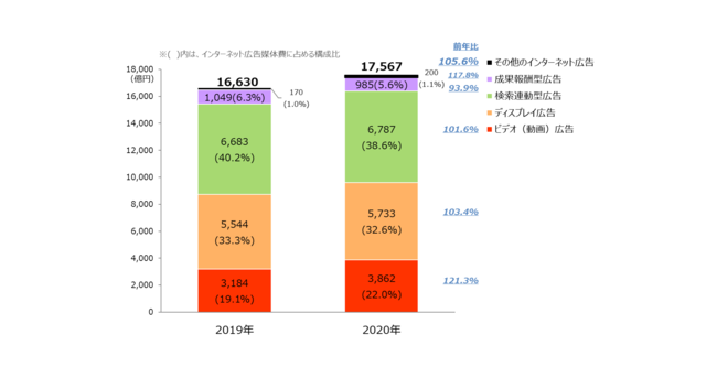 CCIら、「2020年 日本の広告費 インターネット広告媒体費 詳細分析」発表