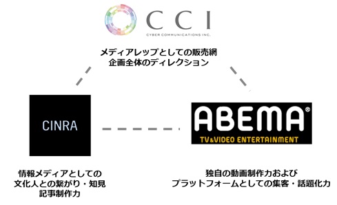 CCI、動画コンテンツマーケティング支援の第2弾として、ABEMA、CINRA