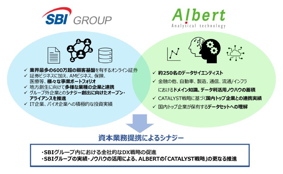 ALBERT、SBI ホールディングスと資本業務提携