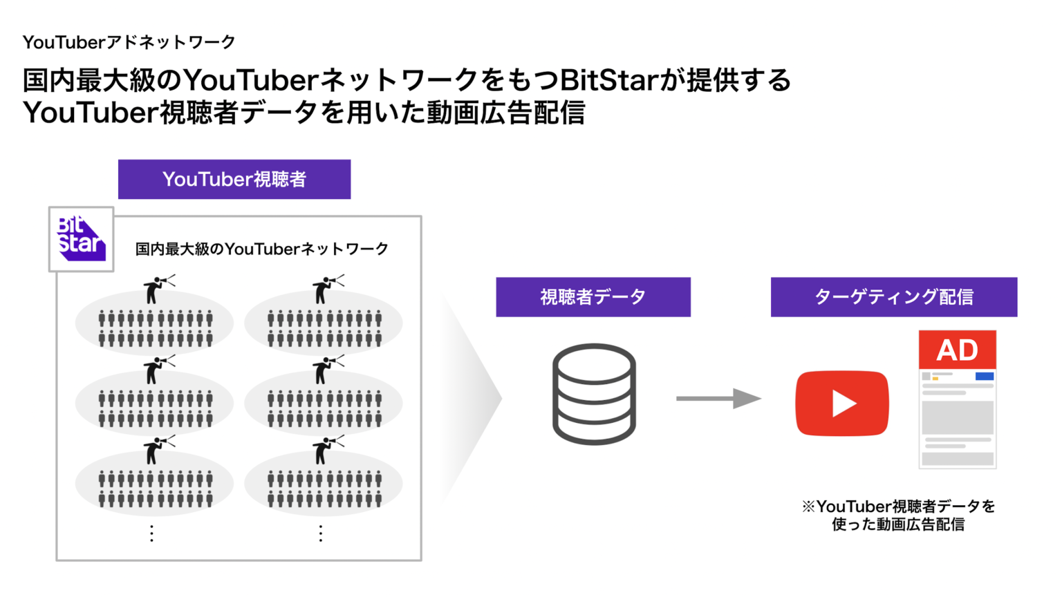 BitStar、YouTuberの視聴者データを活用した動画広告配信ソリューションを提供開始