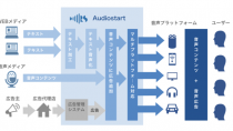 ロボットスタート、「Audiostart」を利用したスキルがAmazon Alexaニューススキルの50%を突破