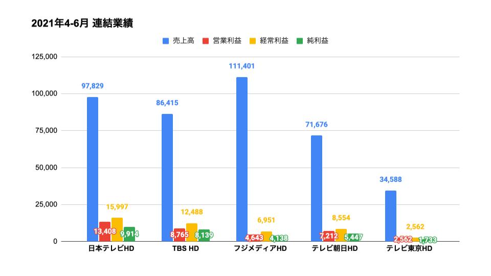 在京テレビ5社、2021年4-6月決算比較とまとめ