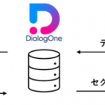 DACの「DialogOne®」、企業のCDPと自動連携を開始