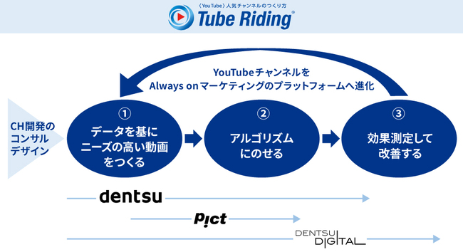 Tube Riding