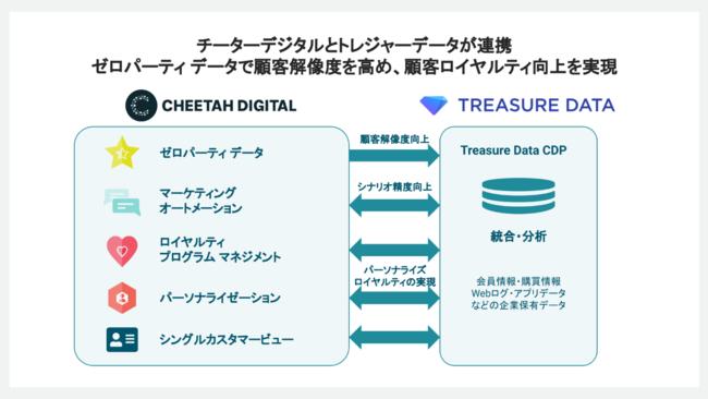 チーターデジタル、Customer Engagement SuiteとTreasure Data CDPとのデータ連携を発表