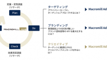 マクロミル、クリエイティブ制作ソリューション「Macromill Ads Creative」を提供開始