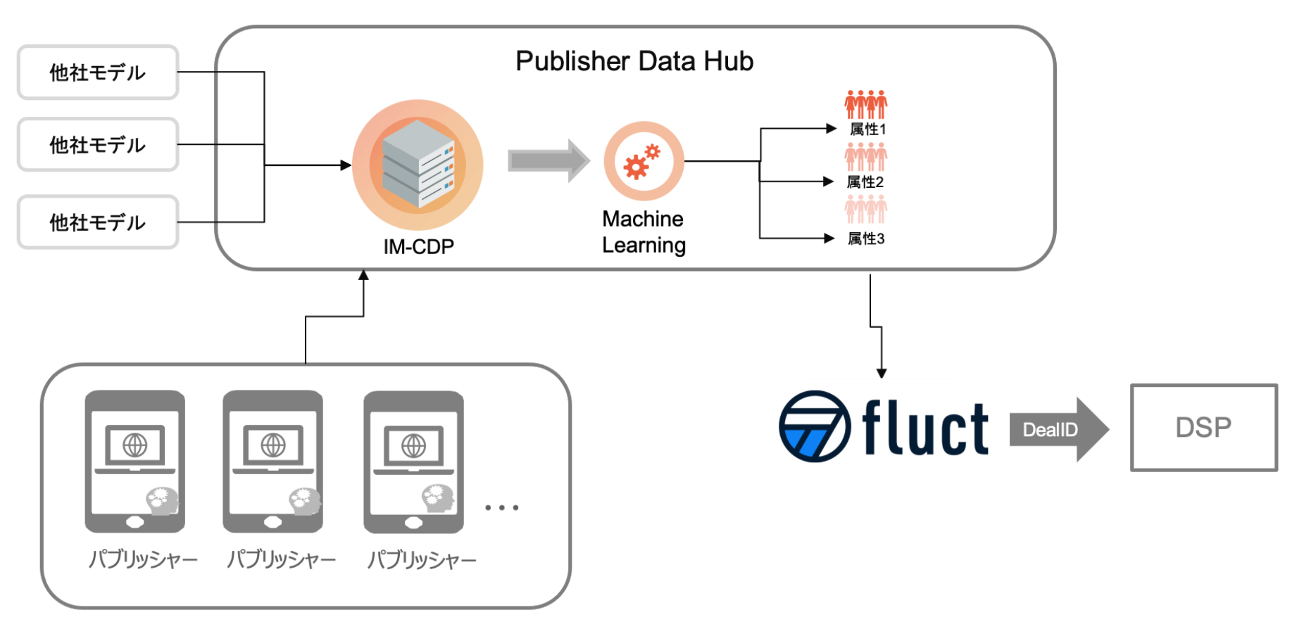 fluct、Cookieレスに対応する1st Party Data支援サービス「Publisher DataHub 」の提供開始