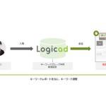 SMNの「Logicad」、Cookieレス対応機能「コンテンツマッチ」をリリース