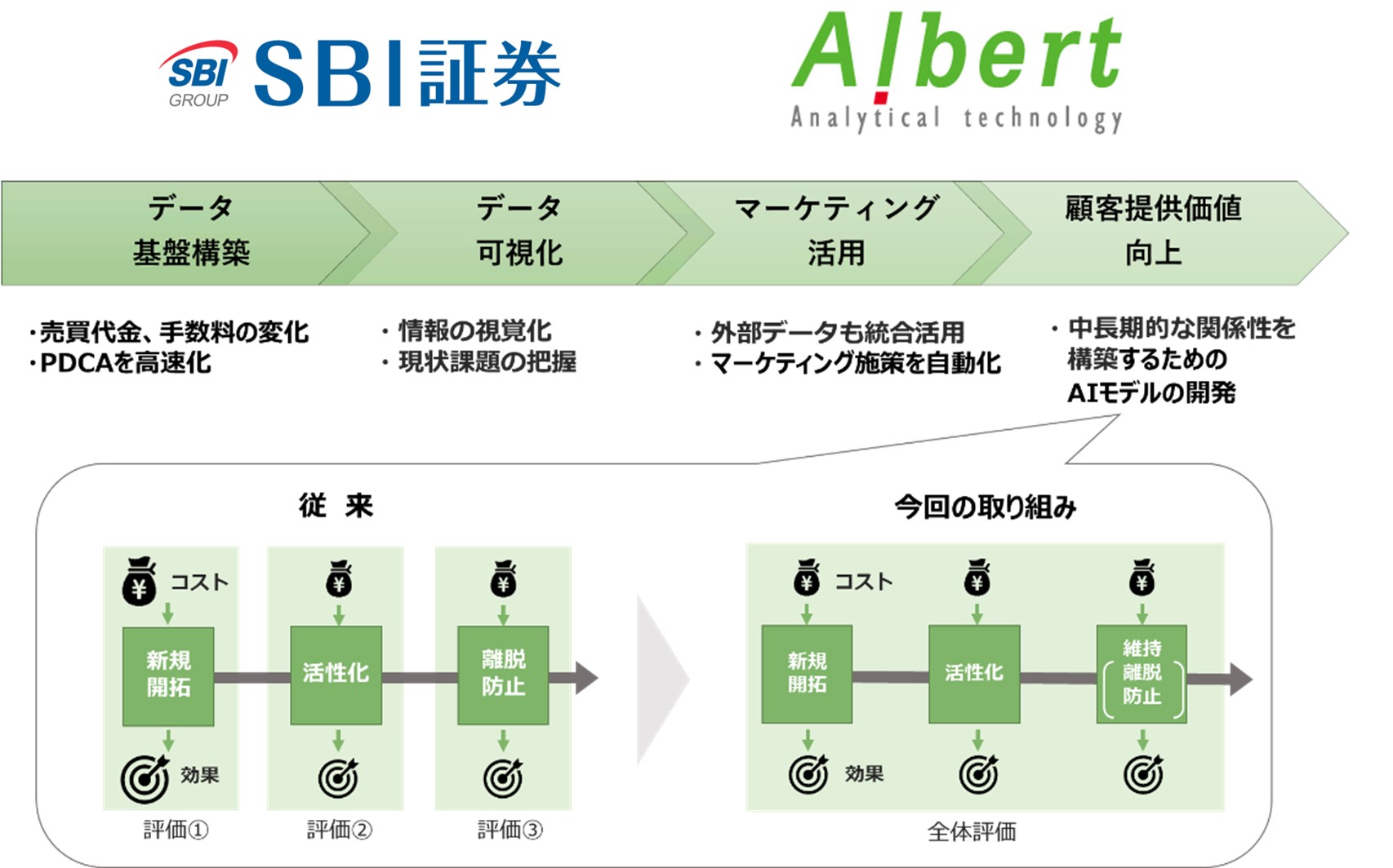 ALBERT、SBI証券と協業しマーケティング最適化AIモデルの開発を開始