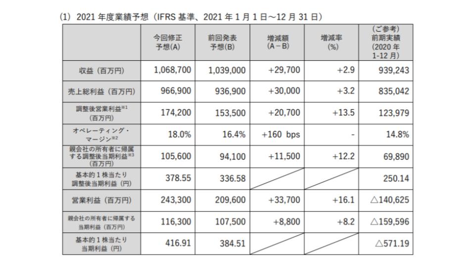 電通グループ、2021 年度通期決算を上方修正～日本市場が大幅回復～