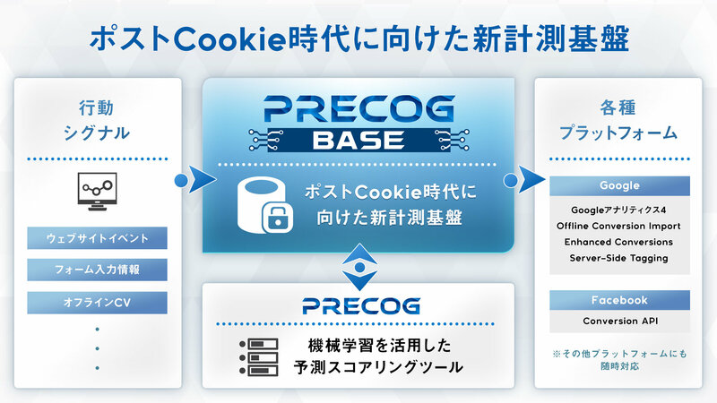 セプテーニ、ポストCookieの計測基盤ソリューション 「Precog Base」を提供開始