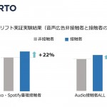PORTO、音声広告で＋10％・重複接触だと＋22％のサーチリフトを実証