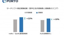 PORTO、音声広告で＋10％・重複接触だと＋22％のサーチリフトを実証