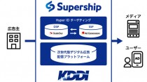 Supershipの「ScaleOut DSP」、独自開発の広告配信用IDでCookieレスのターゲティング配信を提供開始