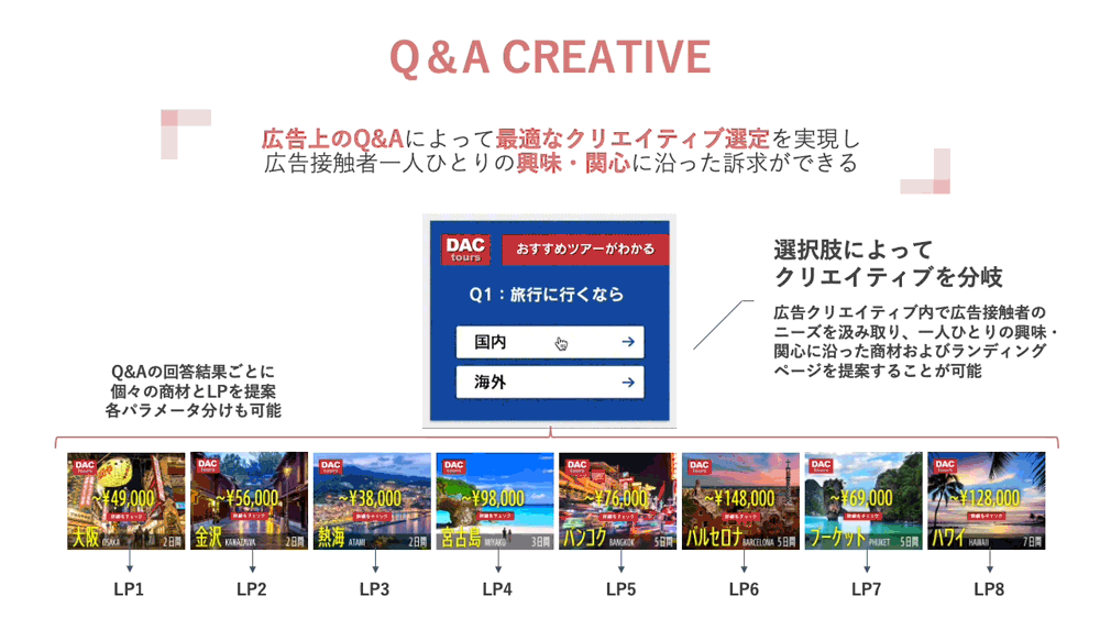 DACと博報堂アイ・スタジオ、広告上の設問への回答でLPが変わる「Q&A CREATIVE」を提供開始