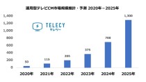 2021年の運用型テレビCM市場は115億円。2025年には1,300億円に【テレシー調査】