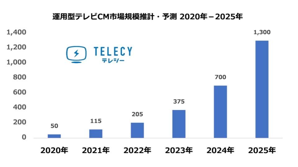 2021年の運用型テレビCM市場は115億円。2025年には1,300億円に【テレシー調査】