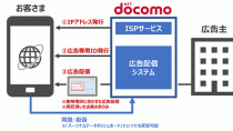 NTTドコモ、事前同意に基づいたIPアドレスなどの情報を元に関連性の高いデジタル広告配信機能を提供