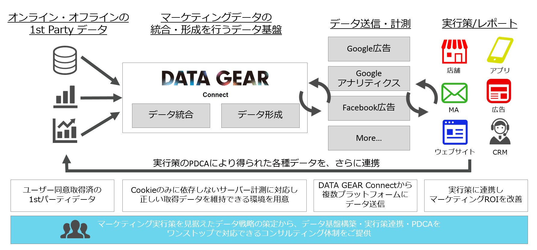博報堂とアイレップ、1st Partyデータ活用基盤の提供と導入・運用を支援する『DATA GEAR Connect』の提供を開始