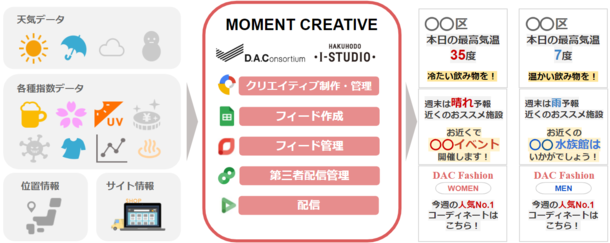 博報堂アイ・スタジオとDAC、クッキーに依存せず 1 to 1の広告配信が可能な「MOMENT CREATIVE」を提供開始