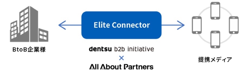 電通とオールアバウトパートナーズ、BtoB企業のオウンドメディアを強化する「Elite Connector」提供開始