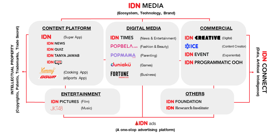 電通グループ、インドネシアのメディア・プラットフォーム企業のIDN Media社に出資