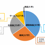 東京都、インターネット広告に関して21年度は234事業者に対し改善指導を実施