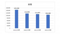 2022年媒体別広告費比較【経産省調べ】